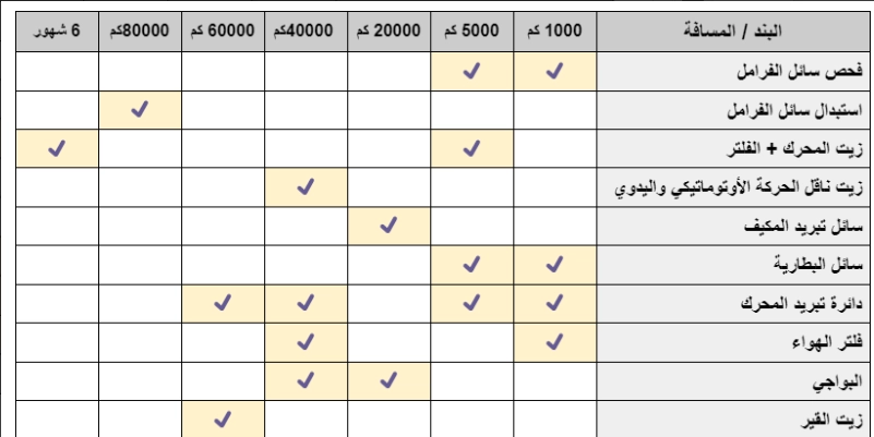 جدول الصيانة لسيارات تويوتا