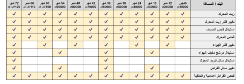 جدول الصيانة لسيارات رينو